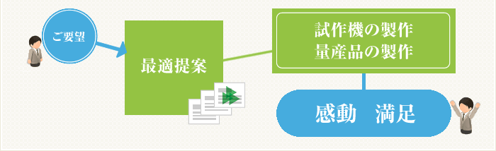 ご要望 最適提案 試作機の製作
量産品の製作 感動 満足